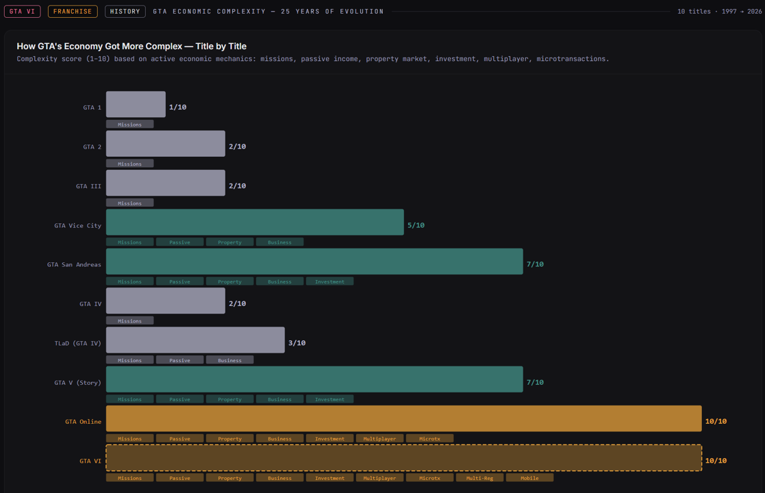 GTA's economy has grown 5× more complex